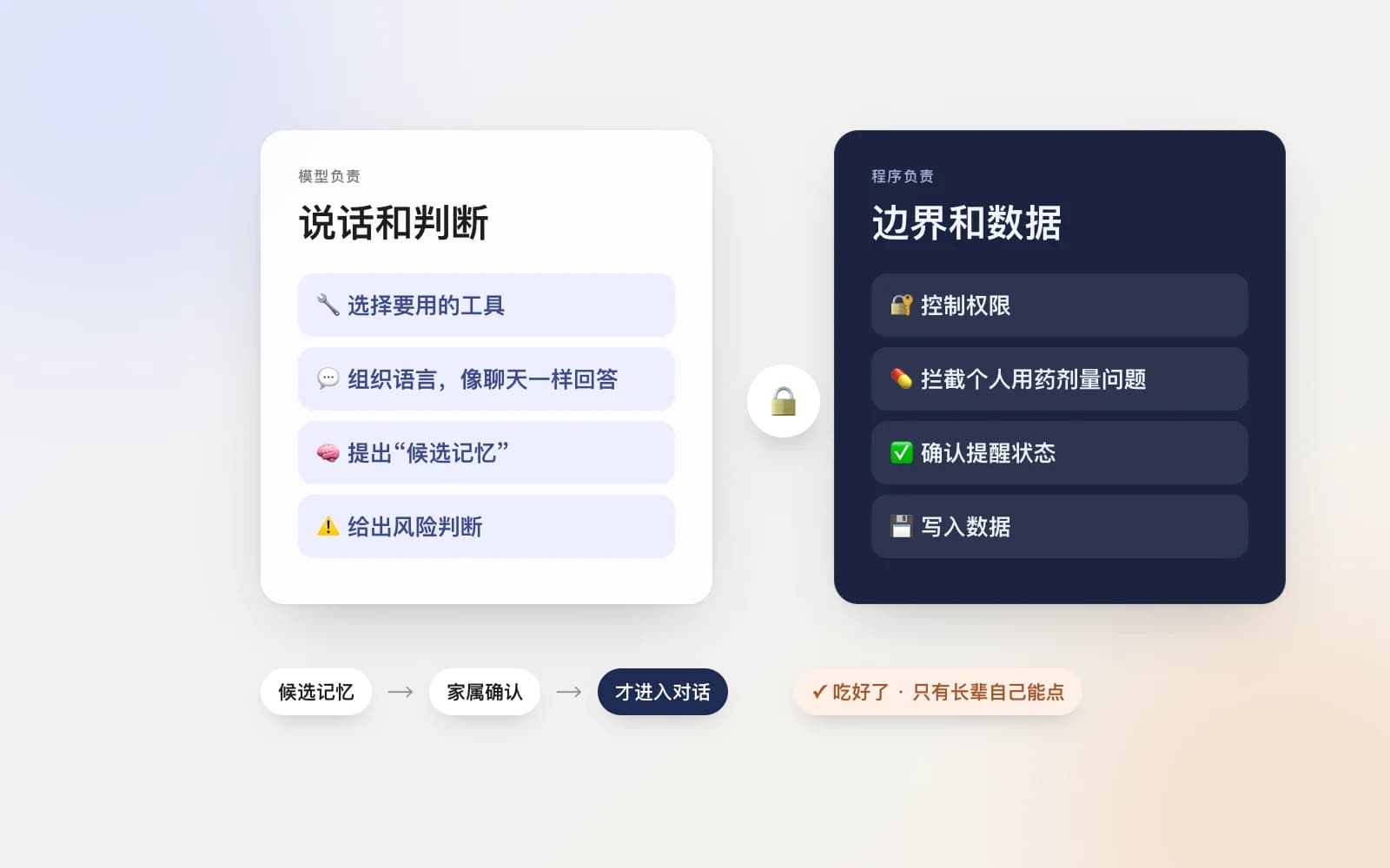 抽象示意：左边模型负责选工具、组织语言、提出候选记忆和风险判断，右边程序负责权限、拦截剂量问题、确认状态和写入数据