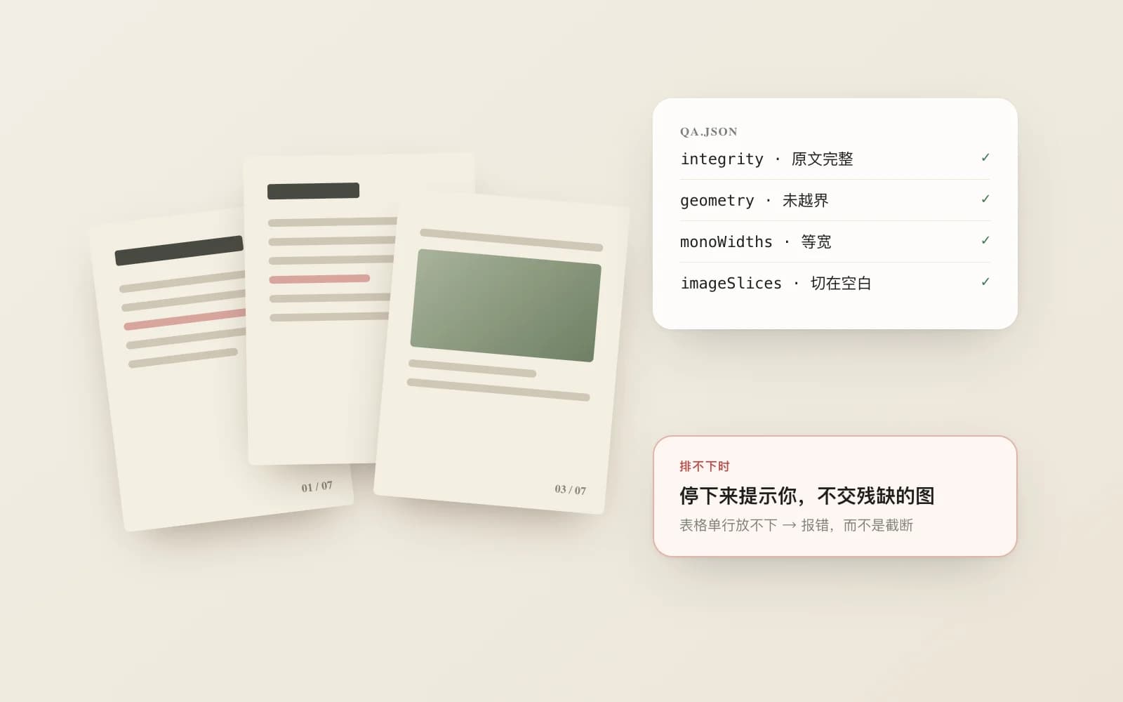 抽象示意：三张 3:4 图文页，旁边是 qa.json 检查项和“排不下就停下”的提示