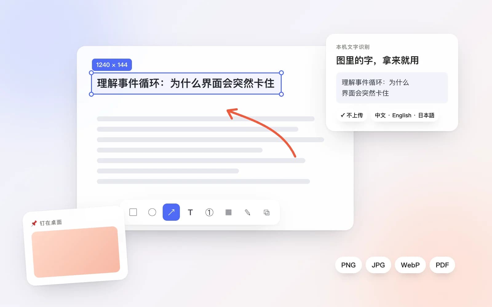 抽象示意：在文章上框选标题、画箭头，旁边是本机文字识别结果、钉在桌面的贴图和导出格式