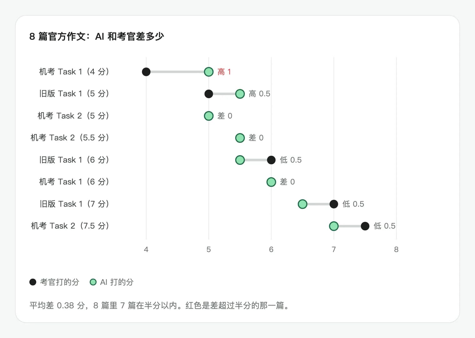8 篇官方作文上考官分与 AI 分的对比,平均差 0.38 分,7 篇在半分以内