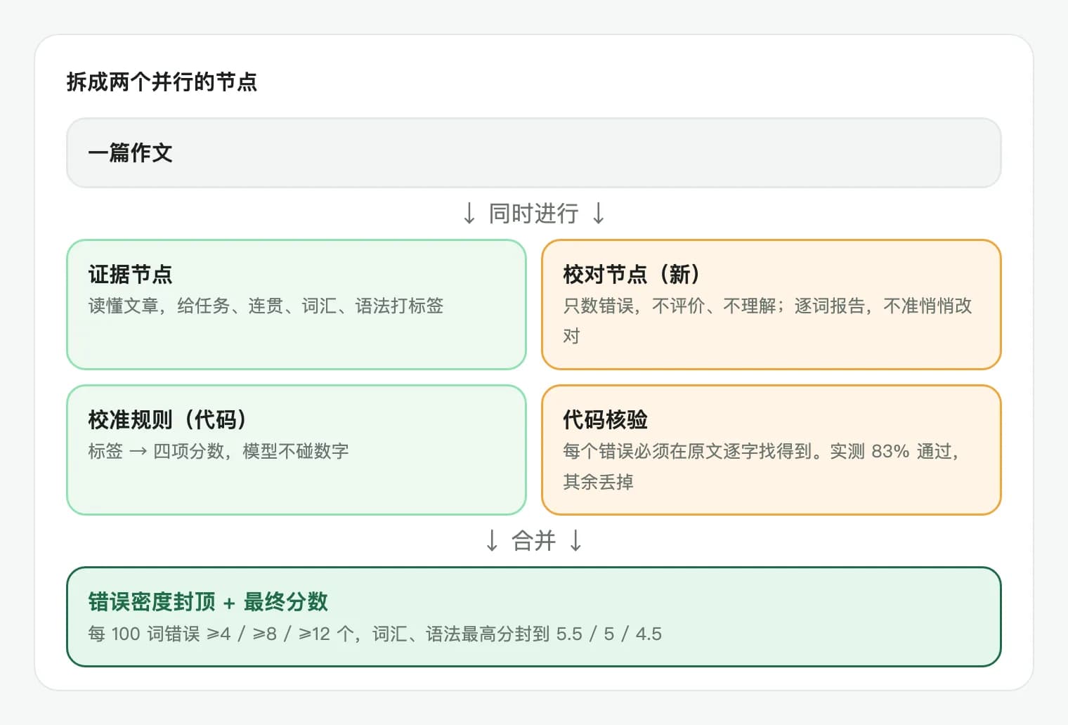 证据节点与校对节点并行,经代码校准、核验后按错误密度封顶得到最终分数
