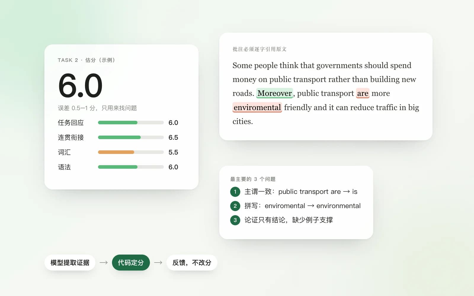 抽象示意:四项分数卡片、逐字引用原文的作文批注和最主要的三个问题